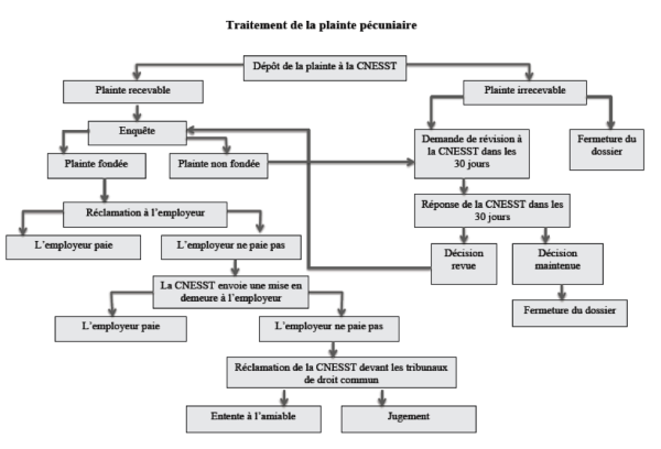 11. Plaintes à la CNESST – Au bas de l’échelle